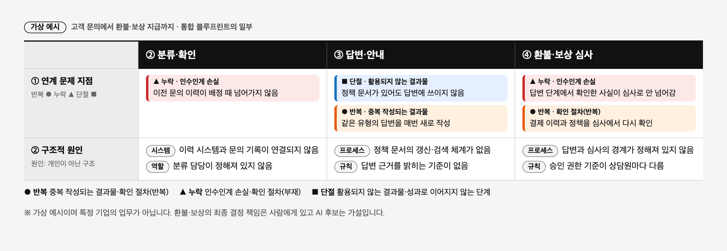 분류·확인, 답변·안내, 심사 단계에서 읽은 연계 문제 지점(위)과 구조적 원인(아래). 반복(●), 누락(▲), 단절(■)로 표시했습니다(가상 예시)