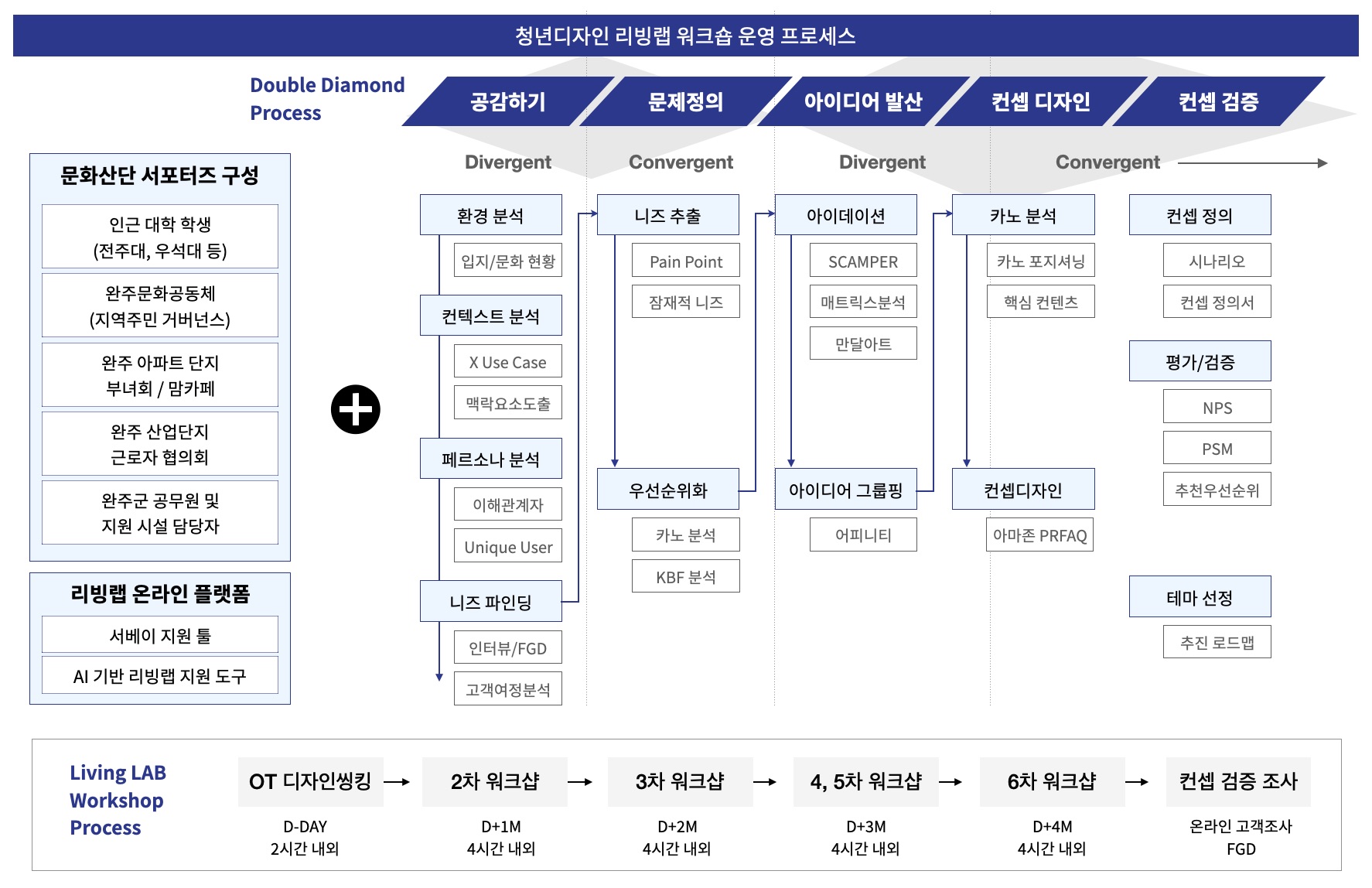아이디에이션