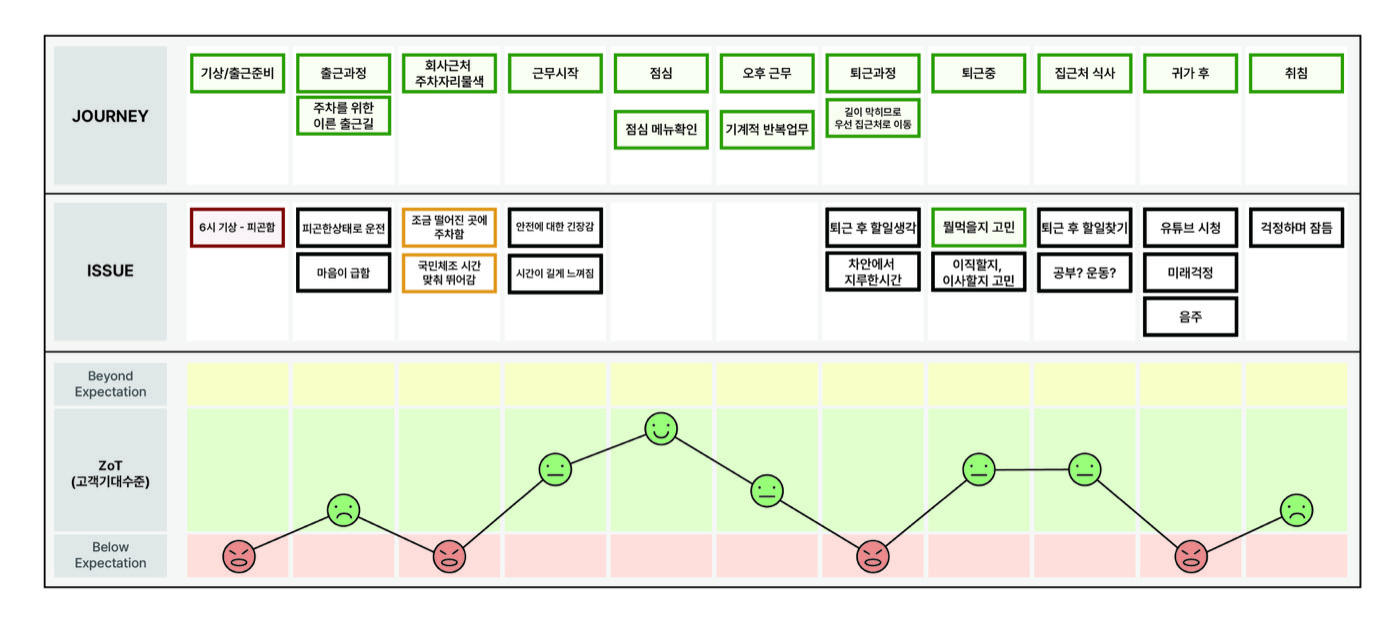 고객여정지도 분석