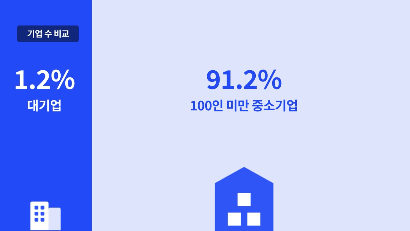 완주산단 기업 현황 분석 - 91.2% 중소기업